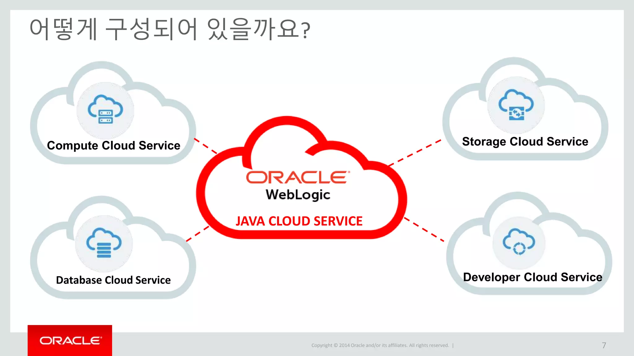Copyright © 2014 Oracle and/or its affiliates. All rights reserved. | JAVA CLOUD SERVICE 어떻게 구성되어 있을까요? 7 Developer Cloud Service Compute Cloud Service Storage Cloud Service Database Cloud Service 