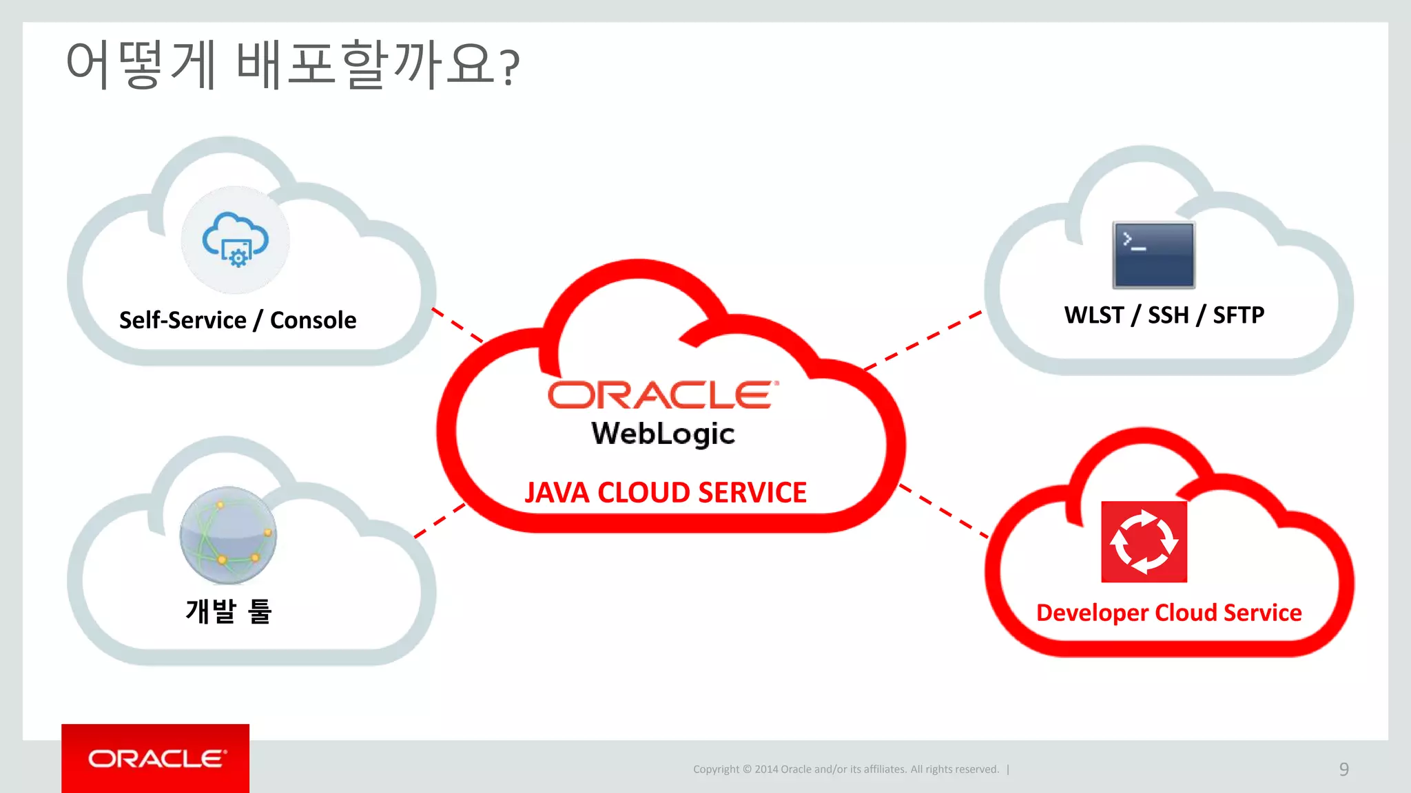 Copyright © 2014 Oracle and/or its affiliates. All rights reserved. | JAVA CLOUD SERVICE 어떻게 배포할까요? 9 Self-Service / Console 개발 툴 WLST / SSH / SFTP Developer Cloud Service 