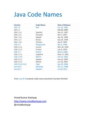 Java Code Names 
Version Code Name Date of Release 
JDK 1.0 Oak Jan 23, 1996 
JDK 1.1 Feb 19, 1997 
JDK 1.1.4 Sparkler Sep 12, 1997 
JDK 1.1.5 Pumpkin Dec 3, 1997 
JDK 1.1.6 Abigail Apr 24, 1998 
JDK 1.1.7 Brutus Sep 28, 1998 
JDK 1.1.8 Chelsea Apr 8, 1999 
J2SE 1.2 Playground Dec 4, 1998 
J2SE 1.2.1 (none) Mar 30, 1999 
J2SE 1.2.2 Cricket July 8, 1999 
J2SE 1.3 Kestrel May 8, 2000 
J2SE 1.3.1 Ladybird May 17, 2001 
J2SE 1.4.0 Merlin Feb 13, 2002 
J2SE 1.4.1 Hopper Sep 16, 2002 
J2SE 1.4.2 Mantis Jun 26, 2003 
J2SE 5.0 (1.5.0) Tiger Sep 29, 2004 
Java SE 6 Mustang Dec 11, 2006 
Java SE 7 Dolphin Jul 28, 2011 
From Java SE 8 onwards, Code name convention has been finished 
Vinod Kumar Kashyap 
http://www.vinodkashyap.com 
@vinodkashyap 
