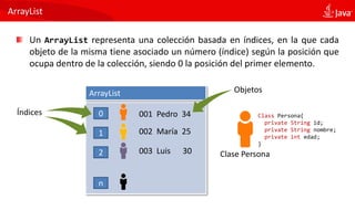 ArrayList
Un ArrayList representa una colección basada en índices, en la que cada
objeto de la misma tiene asociado un número (índice) según la posición que
ocupa dentro de la colección, siendo 0 la posición del primer elemento.
ArrayList
Clase Persona
0
1
2
n
Índices Class Persona{
private String id;
private String nombre;
private int edad;
}
001 Pedro 34
002 María 25
003 Luis 30
Objetos
 