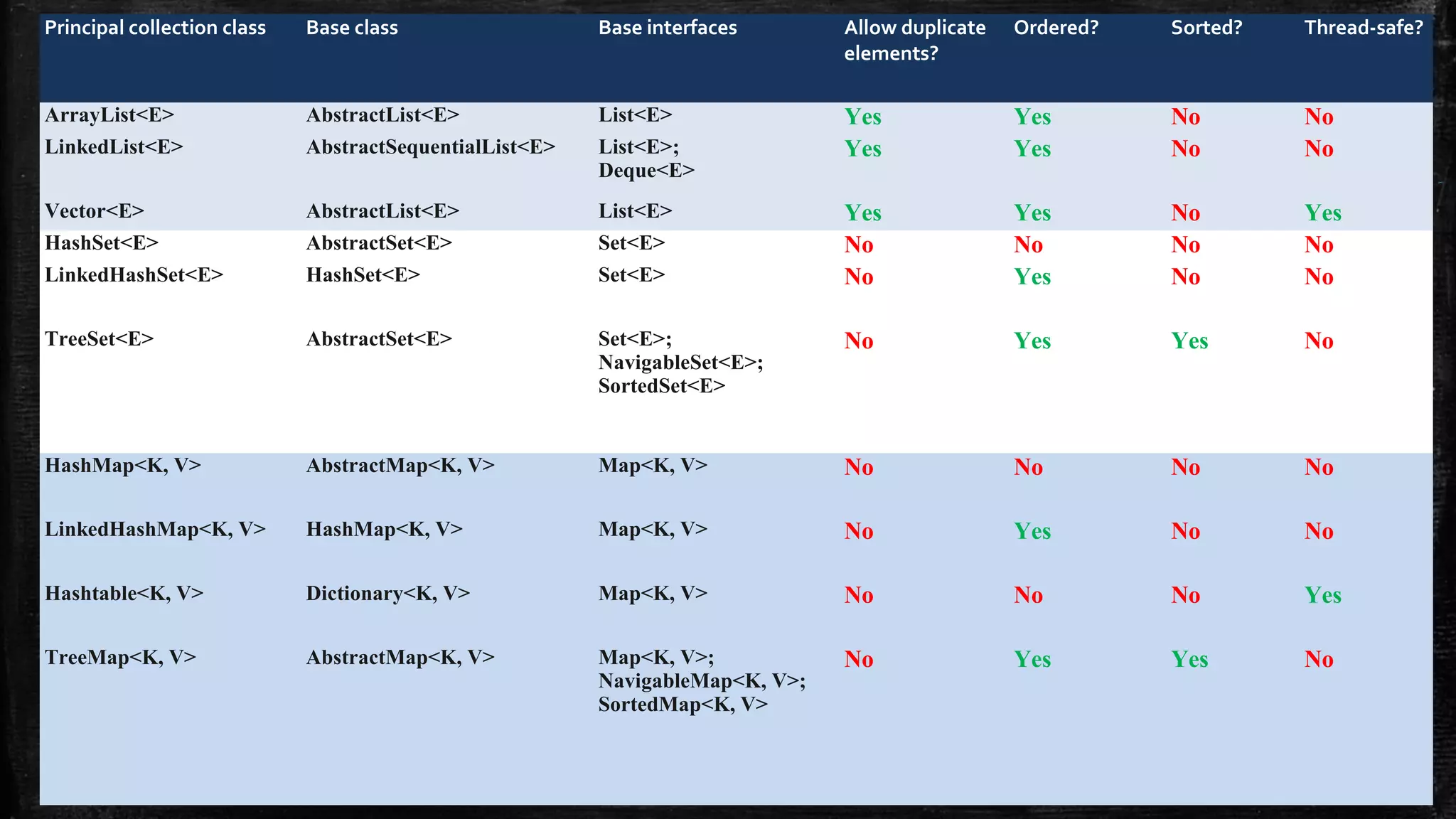 Title and Content Layout with Chart
Principal collection class Base class Base interfaces Allow duplicate
elements?
Ordered? Sorted? Thread-safe?
ArrayList<E> AbstractList<E> List<E> Yes Yes No No
LinkedList<E> AbstractSequentialList<E> List<E>;
Deque<E>
Yes Yes No No
Vector<E> AbstractList<E> List<E> Yes Yes No Yes
HashSet<E> AbstractSet<E> Set<E> No No No No
LinkedHashSet<E> HashSet<E> Set<E> No Yes No No
TreeSet<E> AbstractSet<E> Set<E>;
NavigableSet<E>;
SortedSet<E>
No Yes Yes No
HashMap<K, V> AbstractMap<K, V> Map<K, V> No No No No
LinkedHashMap<K, V> HashMap<K, V> Map<K, V> No Yes No No
Hashtable<K, V> Dictionary<K, V> Map<K, V> No No No Yes
TreeMap<K, V> AbstractMap<K, V> Map<K, V>;
NavigableMap<K, V>;
SortedMap<K, V>
No Yes Yes No
 