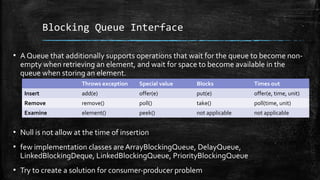 Blocking Queue Interface
▪ A Queue that additionally supports operations that wait for the queue to become non-
empty when retrieving an element, and wait for space to become available in the
queue when storing an element.
▪ Null is not allow at the time of insertion
▪ few implementation classes are ArrayBlockingQueue, DelayQueue,
LinkedBlockingDeque, LinkedBlockingQueue, PriorityBlockingQueue
▪ Try to create a solution for consumer-producer problem
Throws exception Special value Blocks Times out
Insert add(e) offer(e) put(e) offer(e, time, unit)
Remove remove() poll() take() poll(time, unit)
Examine element() peek() not applicable not applicable
 