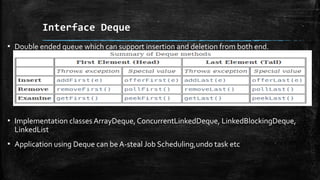 Interface Deque
▪ Double ended queue which can support insertion and deletion from both end.
▪ Implementation classes ArrayDeque, ConcurrentLinkedDeque, LinkedBlockingDeque,
LinkedList
▪ Application using Deque can be A-steal Job Scheduling,undo task etc
 