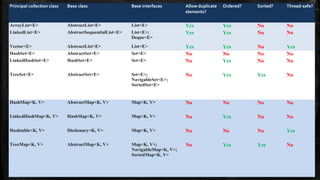 Title and Content Layout with Chart
Principal collection class Base class Base interfaces Allow duplicate
elements?
Ordered? Sorted? Thread-safe?
ArrayList<E> AbstractList<E> List<E> Yes Yes No No
LinkedList<E> AbstractSequentialList<E> List<E>;
Deque<E>
Yes Yes No No
Vector<E> AbstractList<E> List<E> Yes Yes No Yes
HashSet<E> AbstractSet<E> Set<E> No No No No
LinkedHashSet<E> HashSet<E> Set<E> No Yes No No
TreeSet<E> AbstractSet<E> Set<E>;
NavigableSet<E>;
SortedSet<E>
No Yes Yes No
HashMap<K, V> AbstractMap<K, V> Map<K, V> No No No No
LinkedHashMap<K, V> HashMap<K, V> Map<K, V> No Yes No No
Hashtable<K, V> Dictionary<K, V> Map<K, V> No No No Yes
TreeMap<K, V> AbstractMap<K, V> Map<K, V>;
NavigableMap<K, V>;
SortedMap<K, V>
No Yes Yes No
 