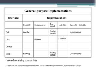 General-purpose Implementations
Interfaces

Implementations
Hash table

Set

Resizable array

Linked list

TreeSet
(sorted)

HashSet

List

Tree
(sorted)

Hash table + Linked list

LinkedHashSet

LinkedList

ArrayList

Queue
Map

HashMap

TreeMap
(sorted)

LinkedHashMap

Note the naming convention
LinkedList also implements queue and there is a PriorityQueue implementation (implemented with heap)

 