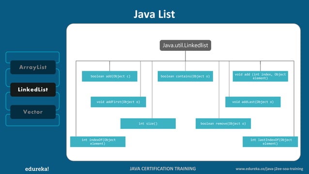 Java Collections | Collections Framework in Java | Java Tutorial For ...