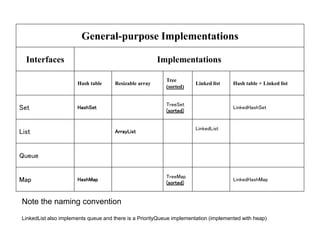 General-purpose Implementations
Interfaces Implementations
Hash table Resizable array
Tree
(sorted)
Linked list Hash table + Linked list
Set HashSet
TreeSet
(sorted)
LinkedHashSet
List ArrayList
LinkedList
Queue
Map HashMap
TreeMap
(sorted)
LinkedHashMap
Note the naming convention
LinkedList also implements queue and there is a PriorityQueue implementation (implemented with heap)
 