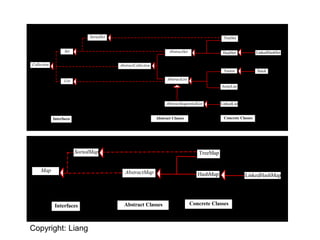 Set
SortedSet
AbstractSet
Collection
TreeSet
HashSet
List AbstractList
AbstractSequentialList
ArrayList
LinkedList
AbstractCollection
Vector Stack
LinkedHashSet
Interfaces Abstract Classes Concrete Classes
Copyright: Liang
SortedMap
Map
TreeMap
HashMap
AbstractMap
LinkedHashMap
Interfaces Abstract Classes Concrete Classes
 