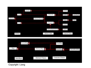 Set
SortedSet
AbstractSet
Collection
TreeSet
HashSet
List AbstractList
AbstractSequentialList
ArrayList
LinkedList
AbstractCollection
Vector Stack
LinkedHashSet
Interfaces Abstract Classes Concrete Classes
Copyright: Liang
SortedMap
Map
TreeMap
HashMap
AbstractMap
LinkedHashMap
Interfaces Abstract Classes Concrete Classes
 