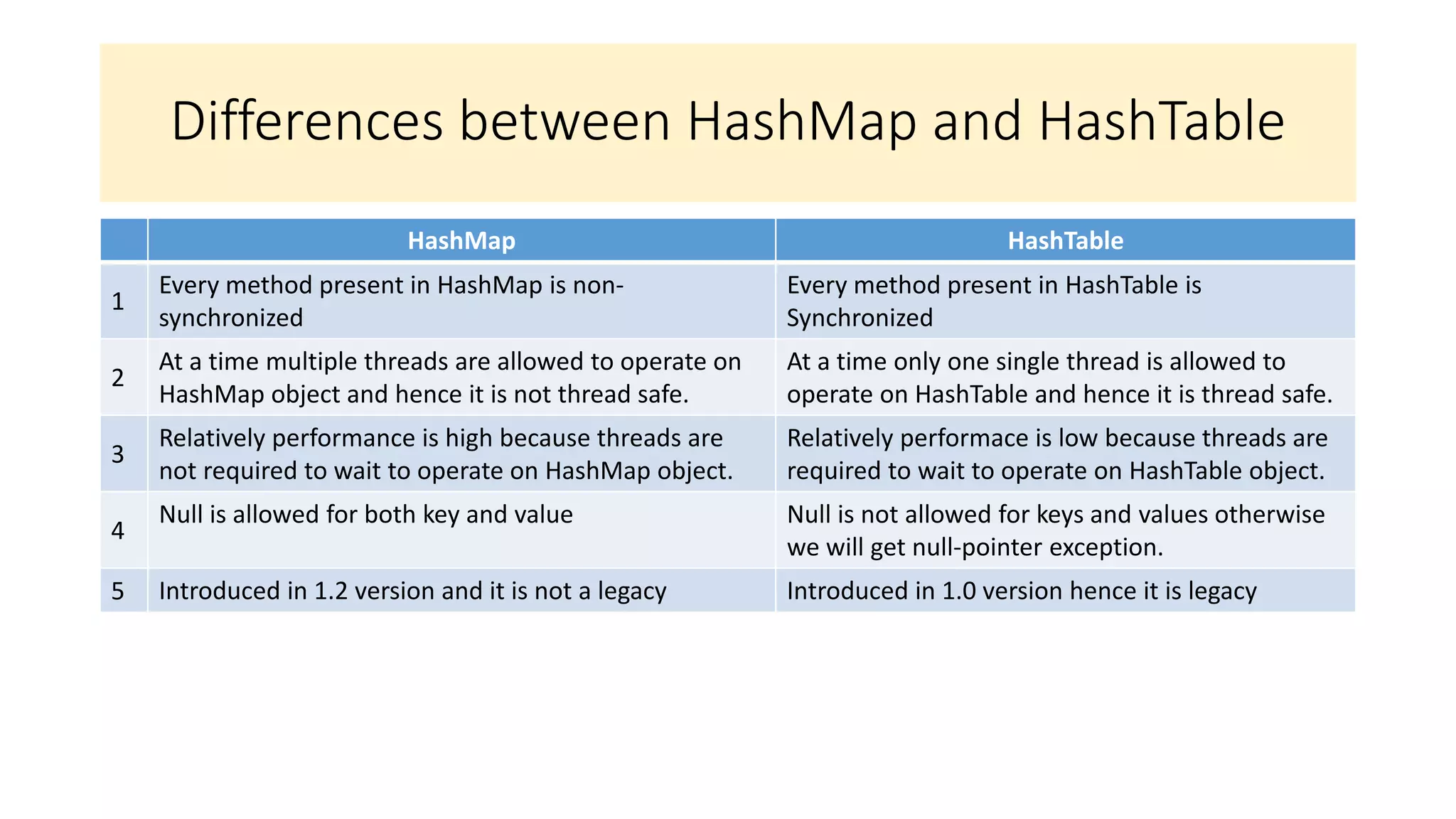 Differences between HashMap and HashTable
HashMap HashTable
1
Every method present in HashMap is non-
synchronized
Every method present in HashTable is
Synchronized
2
At a time multiple threads are allowed to operate on
HashMap object and hence it is not thread safe.
At a time only one single thread is allowed to
operate on HashTable and hence it is thread safe.
3
Relatively performance is high because threads are
not required to wait to operate on HashMap object.
Relatively performace is low because threads are
required to wait to operate on HashTable object.
4
Null is allowed for both key and value Null is not allowed for keys and values otherwise
we will get null-pointer exception.
5 Introduced in 1.2 version and it is not a legacy Introduced in 1.0 version hence it is legacy
 