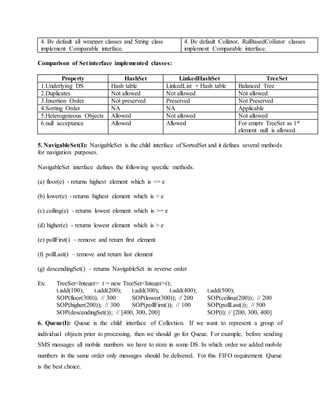 4. By default all wrapper classes and String class
implement Comparable interface.
4. By default Collator, RulBasedCollator classes
implement Comparable interface.
Comparison of Set interface implemented classes:
Property HashSet LinkedHashSet TreeSet
1.Underlying DS Hash table LinkedList + Hash table Balanced Tree
2.Duplicates Not allowed Not allowed Not allowed
3.Insertion Order Not preserved Preserved Not Preserved
4.Sorting Order NA NA Applicable
5.Heterogeneous Objects Allowed Not allowed Not allowed
6.null acceptance Allowed Allowed For empty TreeSet as 1st
element null is allowed.
5. NavigableSet(I): NavigableSet is the child interface of SortedSet and it defines several methods
for navigation purposes.
NavigableSet interface defines the following specific methods.
(a) floor(e) - returns highest element which is <= e
(b) lower(e) - returns highest element which is > e
(c) ceiling(e) - returns lowest element which is >= e
(d) higher(e) - returns lowest element which is > e
(e) pollFirst() – remove and return first element
(f) pollLast() – remove and return last element
(g) descendingSet() – returns NavigableSet in reverse order
Ex: TreeSet<Integer> t = new TreeSet<Integer>();
t.add(100); t.add(200); t.add(300); t.add(400); t.add(500);
SOP(floor(300)); // 300 SOP(lower(300)); // 200 SOP(ceiling(200)); // 200
SOP(higher(200)); // 300 SOP(pollFirst()); // 100 SOP(pollLast()); // 500
SOP(descendingSet()); // [400, 300, 200] SOP(t); // [200, 300, 400]
6. Queue(I): Queue is the child interface of Collection. If we want to represent a group of
individual objects prior to processing, then we should go for Queue. For example, before sending
SMS messages all mobile numbers we have to store in some DS. In which order we added mobile
numbers in the same order only messages should be delivered. For this FIFO requirement Queue
is the best choice.
 