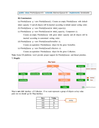 public class PriorityQueue<E> extends AbstractQueue<E> implements Serializable
iii) Constructors:
(a) PriorityQueue q = new PriorityQueue(); Creates an empty PriorityQueue with default
initial capacity 11 and all objects will be inserted according to default natural sorting order.
(b) PriorityQueue q = new PriorityQueue(int initial_capacity);
(c) PriorityQueue q = new PriorityQueue(int initial_capacity, Camparator c);
Creates an empty PriorityQueue with given initial capacity and all objects will be
inserted according to customized sorting order.
(d) PriorityQueue q = new PriorityQueue(SortedSet s);
Creates an equivalent PriorityQueue object for the given SortedSet.
(e) PriorityQueue q = new PriorityQueue(Collection c);
Creates an equivalent PriorityQueue object for the given Collection.
Note: Some OS platforms won’t provide proper support for PriorityQueues and thread priorities.
7. Map(I):
Map is not child interface of Collection. If we want represent a group of objects as key value
pairs ten we should go for Map interface.
Key Value
101 A
102 B
103 C
104 A
entry
 