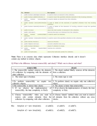 Note: There is no concrete class which represents Collection interface directly and it doesn’t
contain any method to retrieve objects.
Q) What is the difference between removeAll() and clear()? Which one to choose and when?
removeAll() clear()
1. The removeAll() method removes the elements
of a collection by comparing with the elements of
other collection.
1. The clear() method blindly removes all the elements
from a collection.
2. The return type is boolean. 2. The return type is void.
3.To perform removeAll() we require two
collection objects.
3. To perform clear() we require only one collection
object.
4.The removeAll() is slower than clear(). 4. The clear() is faster than removeAll().
5. If we observe the implementation of
removeAll(), the time complexity is O(n2).
5. If we observe the implementation of clear(), the time
complexity is O(n).
6. Choose ‘removeAll()’ when you want to
remove only certain elements from the
collection by comparing with other collection.
6. Choose ‘clear()’ method when you want to remove
all elements from the collection without any cross
checks.
Ex: ArrayList a1 = new ArrayList(); a1.add(2); a1.add(5); a1.add(7);
ArrayList a2 = new ArrayList(); a2.add(1); a2.add(2); a2.add(7);
 