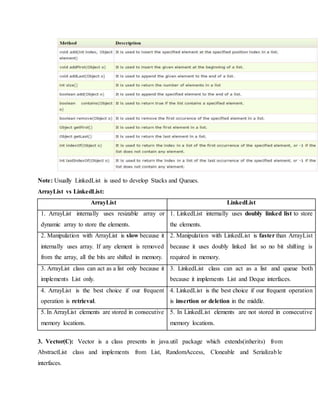 Note: Usually LinkedList is used to develop Stacks and Queues.
ArrayList vs LinkedList:
ArrayList LinkedList
1. ArrayList internally uses resizable array or
dynamic array to store the elements.
1. LinkedList internally uses doubly linked list to store
the elements.
2. Manipulation with ArrayList is slow because it
internally uses array. If any element is removed
from the array, all the bits are shifted in memory.
2. Manipulation with LinkedList is faster than ArrayList
because it uses doubly linked list so no bit shifting is
required in memory.
3. ArrayList class can act as a list only because it
implements List only.
3. LinkedList class can act as a list and queue both
because it implements List and Deque interfaces.
4. ArrayList is the best choice if our frequent
operation is retrieval.
4. LinkedList is the best choice if our frequent operation
is insertion or deletion in the middle.
5. In ArrayList elements are stored in consecutive
memory locations.
5. In LinkedList elements are not stored in consecutive
memory locations.
3. Vector(C): Vector is a class presents in java.util package which extends(inherits) from
AbstractList class and implements from List, RandomAccess, Cloneable and Serializable
interfaces.
 