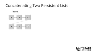 Concatenating Two Persistent Lists
A B C
X Y Z
Before
 