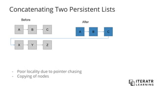 Concatenating Two Persistent Lists
- Poor locality due to pointer chasing
- Copying of nodes
A B C
X Y Z
Before
A B C
After
 
