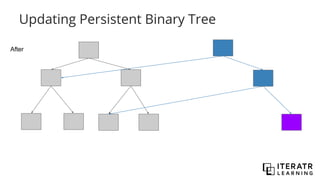 Updating Persistent Binary Tree
After
 