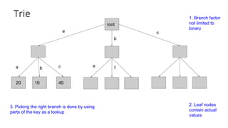 Trie
root
10 4520
3. Picking the right branch is done by using
parts of the key as a lookup
1. Branch factor
not limited to
binary
2. Leaf nodes
contain actual
values
a
a e
b
c
b c f
 