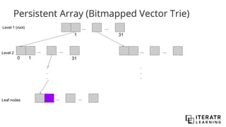 Persistent Array (Bitmapped Vector Trie)
... ...
... ...
... ...
... ...
.
.
.
.
.
.
1 31
0 1 31
Level 1 (root)
Level 2
Leaf nodes
 