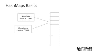 HashMaps Basics
...
Han Solo
hash = 72309
Chewbacca
hash = 72309
 