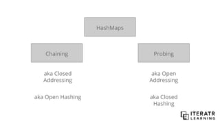 Chaining Probing
HashMaps
aka Closed
Addressing
aka Open Hashing
aka Open
Addressing
aka Closed
Hashing
 