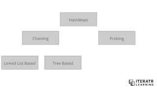 Chaining Probing
HashMaps
Linked List Based Tree Based
 