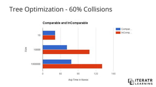 Tree Optimization - 60% Collisions
 