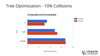 Tree Optimization - 10% Collisions
 