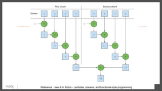 Reference : Java 8 in Action - Lambdas, streams, and functional-style programming
 