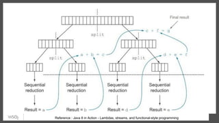 Reference : Java 8 in Action - Lambdas, streams, and functional-style programming
 