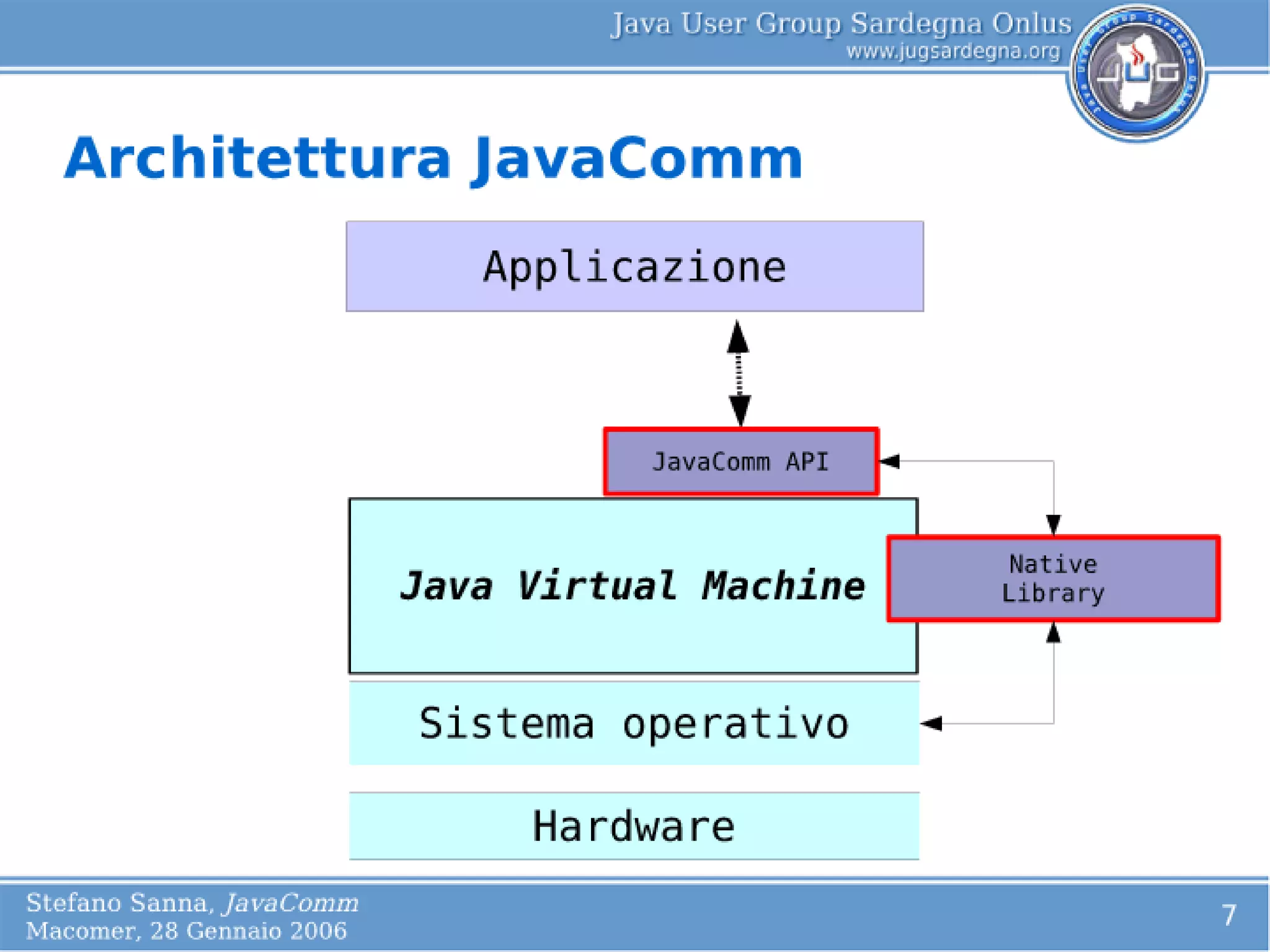 JavaComm
