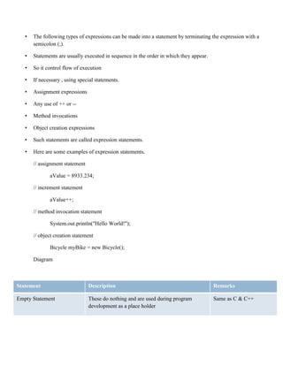 • The following types of expressions can be made into a statement by terminating the expression with a
semicolon (;).
• Statements are usually executed in sequence in the order in which they appear.
• So it control flow of execution
• If necessary , using special statements.
• Assignment expressions
• Any use of ++ or --
• Method invocations
• Object creation expressions
• Such statements are called expression statements.
• Here are some examples of expression statements.
// assignment statement
aValue = 8933.234;
// increment statement
aValue++;
// method invocation statement
System.out.println("Hello World!");
// object creation statement
Bicycle myBike = new Bicycle();
Diagram
Statement Description Remarks
Empty Statement These do nothing and are used during program
development as a place holder
Same as C & C++
 