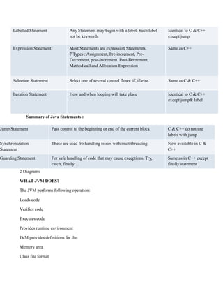 Summary of Java Statements :
2 Diagrams
WHAT JVM DOES?
The JVM performs following operation:
Loads code
Verifies code
Executes code
Provides runtime environment
JVM provides definitions for the:
Memory area
Class file format
Labelled Statement Any Statement may begin with a lebel. Such label
not be keywords
Identical to C & C++
except jump
Expression Statement Most Statements are expression Statements.
7 Types : Assignment, Pre-increment, Pre-
Decrement, post-increment. Post-Decrement,
Method call and Allocation Expression
Same as C++
Selection Statement Select one of several control flows: if, if-else. Same as C & C++
Iteration Statement How and when looping will take place Identical to C & C++
except jump& label
Jump Statement Pass control to the beginning or end of the current block C & C++ do not use
labels with jump
Synchronization
Statement
These are used fro handling issues with multithreading Now available in C &
C++
Guarding Statement For safe handling of code that may cause exceptions. Try,
catch, finally…
Same as in C++ except
finally statement
 