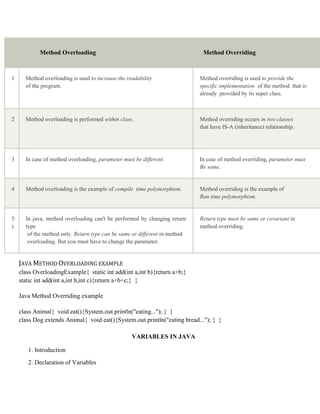 Method Overloading Method Overriding
1 Method overloading is used to increase the readability
of the program.
Method overriding is used to provide the
specific implementation of the method that is
already provided by its super class.
2 Method overloading is performed within class. Method overriding occurs in two classes
that have IS-A (inheritance) relationship.
3 In case of method overloading, parameter must be different. In case of method overriding, parameter must
Be same.
4 Method overloading is the example of compile time polymorphism. Method overriding is the example of
Run time polymorphism.
5
)
In java, method overloading can't be performed by changing return
type
of the method only. Return type can be same or different in method
overloading. But you must have to change the parameter.
Return type must be same or covariant in
method overriding.
JAVA METHOD OVERLOADING EXAMPLE
class OverloadingExample{ static int add(int a,int b){return a+b;}
static int add(int a,int b,int c){return a+b+c;} }
Java Method Overriding example
class Animal{ void eat(){System.out.println("eating..."); } }
class Dog extends Animal{ void eat(){System.out.println("eating bread..."); } }
VARIABLES IN JAVA
1. Introduction
2. Declaration of Variables
 