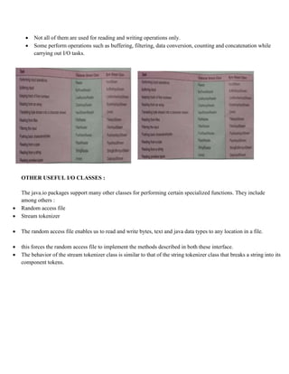  Not all of them are used for reading and writing operations only.
 Some perform operations such as buffering, filtering, data conversion, counting and concatenation while
carrying out I/O tasks.
OTHER USEFUL I/O CLASSES :
The java.io packages support many other classes for performing certain specialized functions. They include
among others :
 Random access file
 Stream tokenizer
 The random access file enables us to read and write bytes, text and java data types to any location in a file.
 this forces the random access file to implement the methods described in both these interface.
 The behavior of the stream tokenizer class is similar to that of the string tokenizer class that breaks a string into its
component tokens.
 