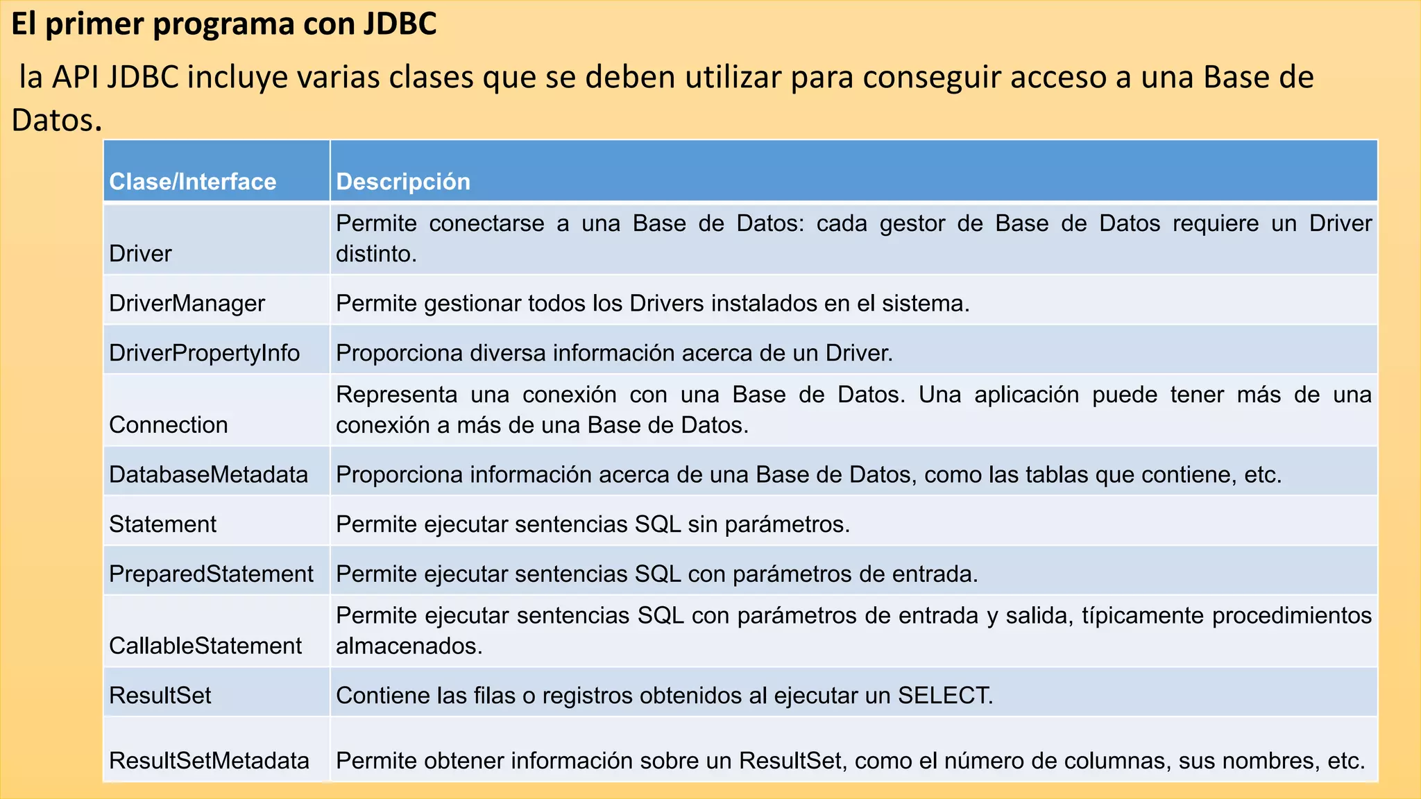 El primer programa con JDBC
la API JDBC incluye varias clases que se deben utilizar para conseguir acceso a una Base de
Datos.
Clase/Interface Descripción
Driver
Permite conectarse a una Base de Datos: cada gestor de Base de Datos requiere un Driver
distinto.
DriverManager Permite gestionar todos los Drivers instalados en el sistema.
DriverPropertyInfo Proporciona diversa información acerca de un Driver.
Connection
Representa una conexión con una Base de Datos. Una aplicación puede tener más de una
conexión a más de una Base de Datos.
DatabaseMetadata Proporciona información acerca de una Base de Datos, como las tablas que contiene, etc.
Statement Permite ejecutar sentencias SQL sin parámetros.
PreparedStatement Permite ejecutar sentencias SQL con parámetros de entrada.
CallableStatement
Permite ejecutar sentencias SQL con parámetros de entrada y salida, típicamente procedimientos
almacenados.
ResultSet Contiene las filas o registros obtenidos al ejecutar un SELECT.
ResultSetMetadata Permite obtener información sobre un ResultSet, como el número de columnas, sus nombres, etc.
 