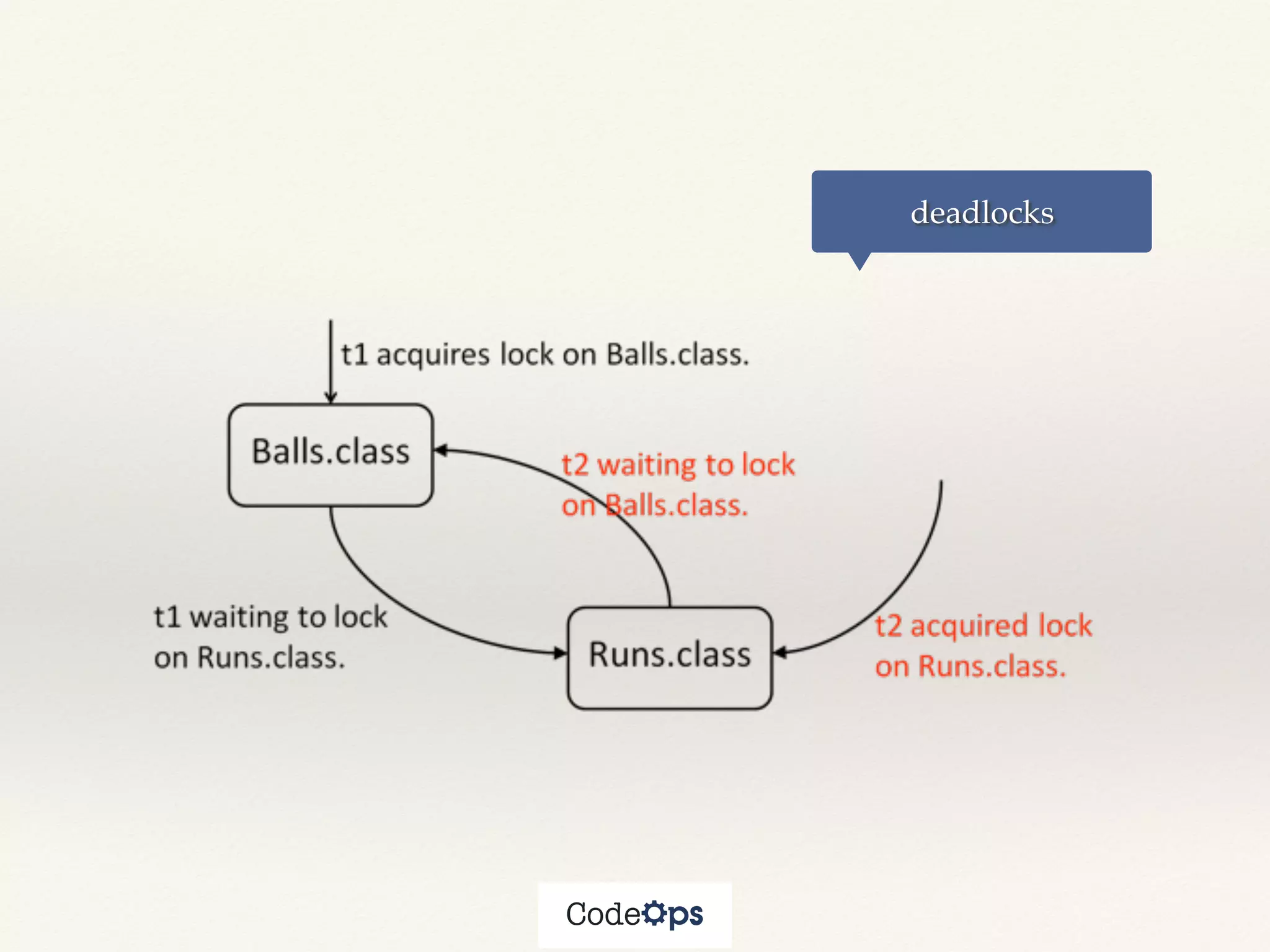 deadlocks
 