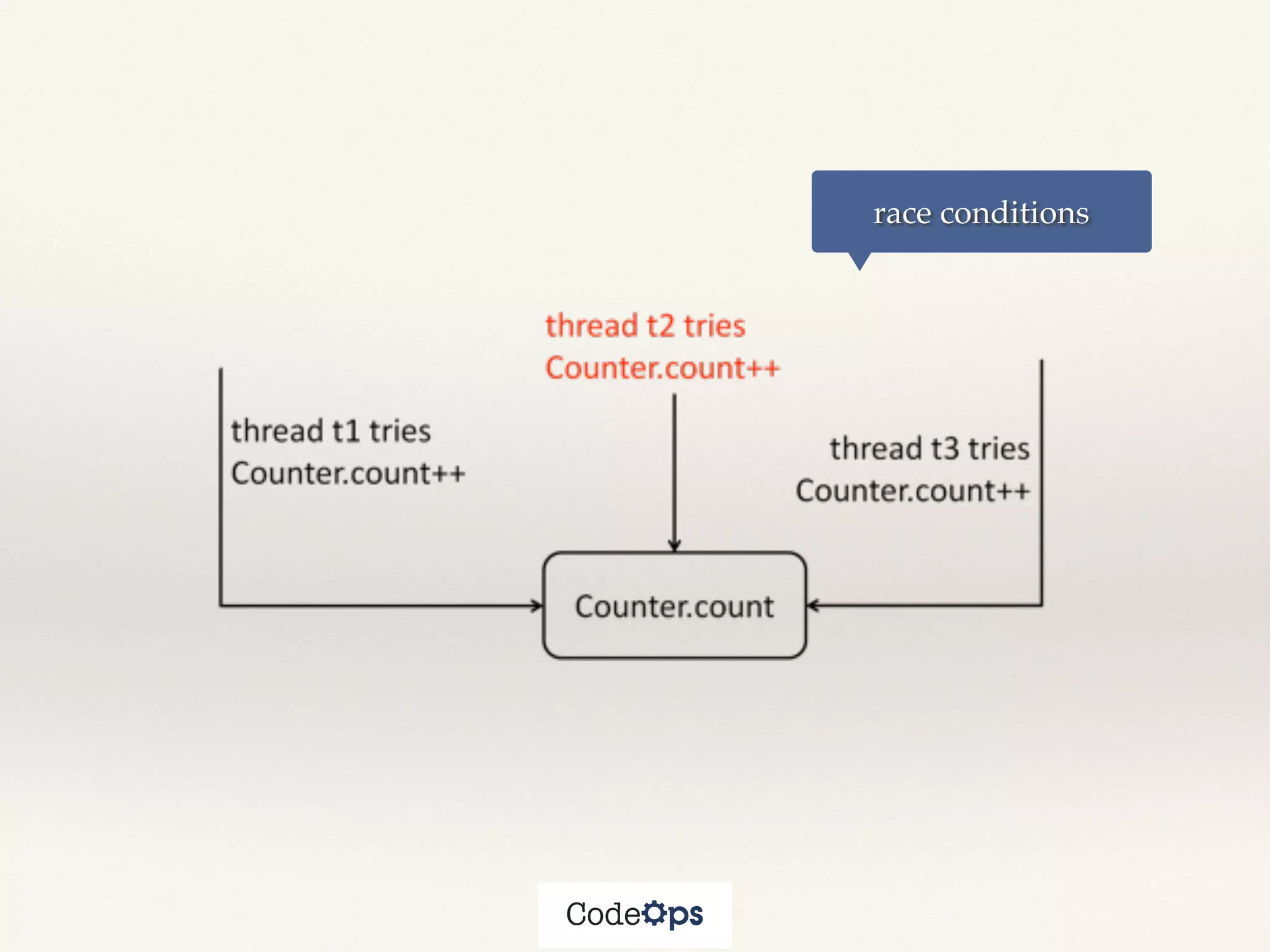 race conditions
 