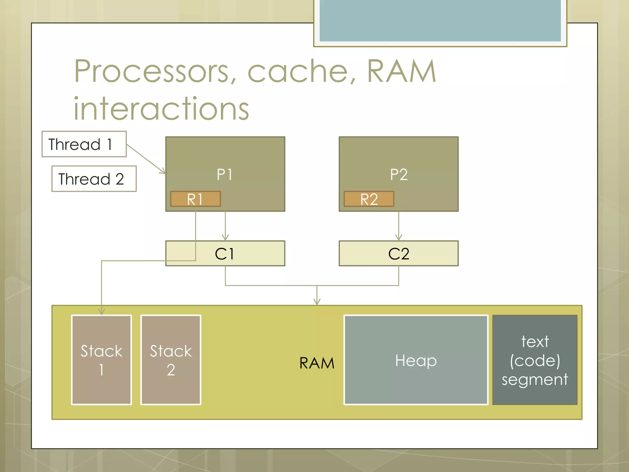 Processors, cache, RAM
   interactions
Thread 1

 Thread 2            P1              P2
                R1              R2


                     C1              C2




                                               text
   Stack    Stack
                          RAM        Heap    (code)
     1        2
                                            segment
 