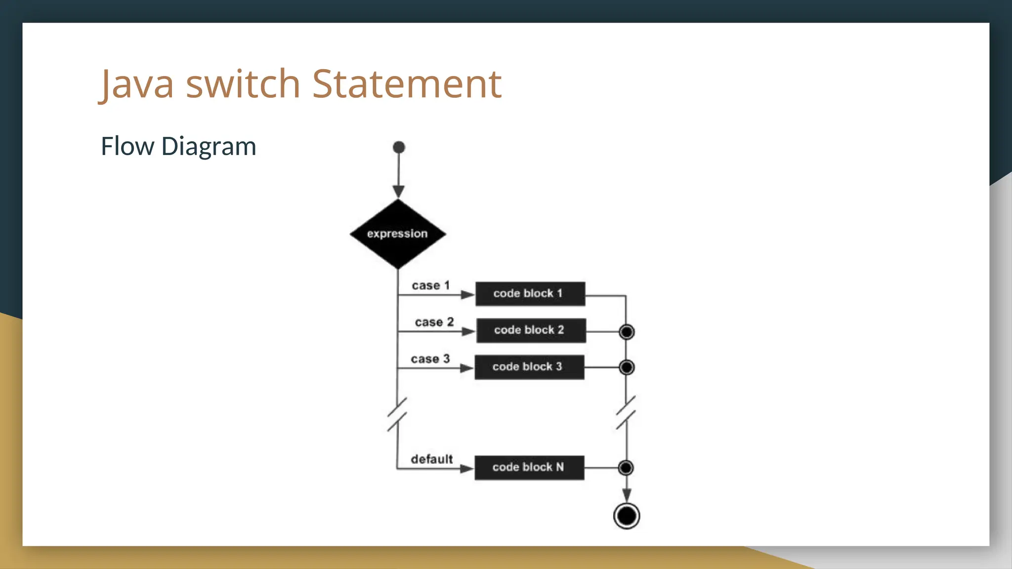 Java switch Statement
Flow Diagram
 
