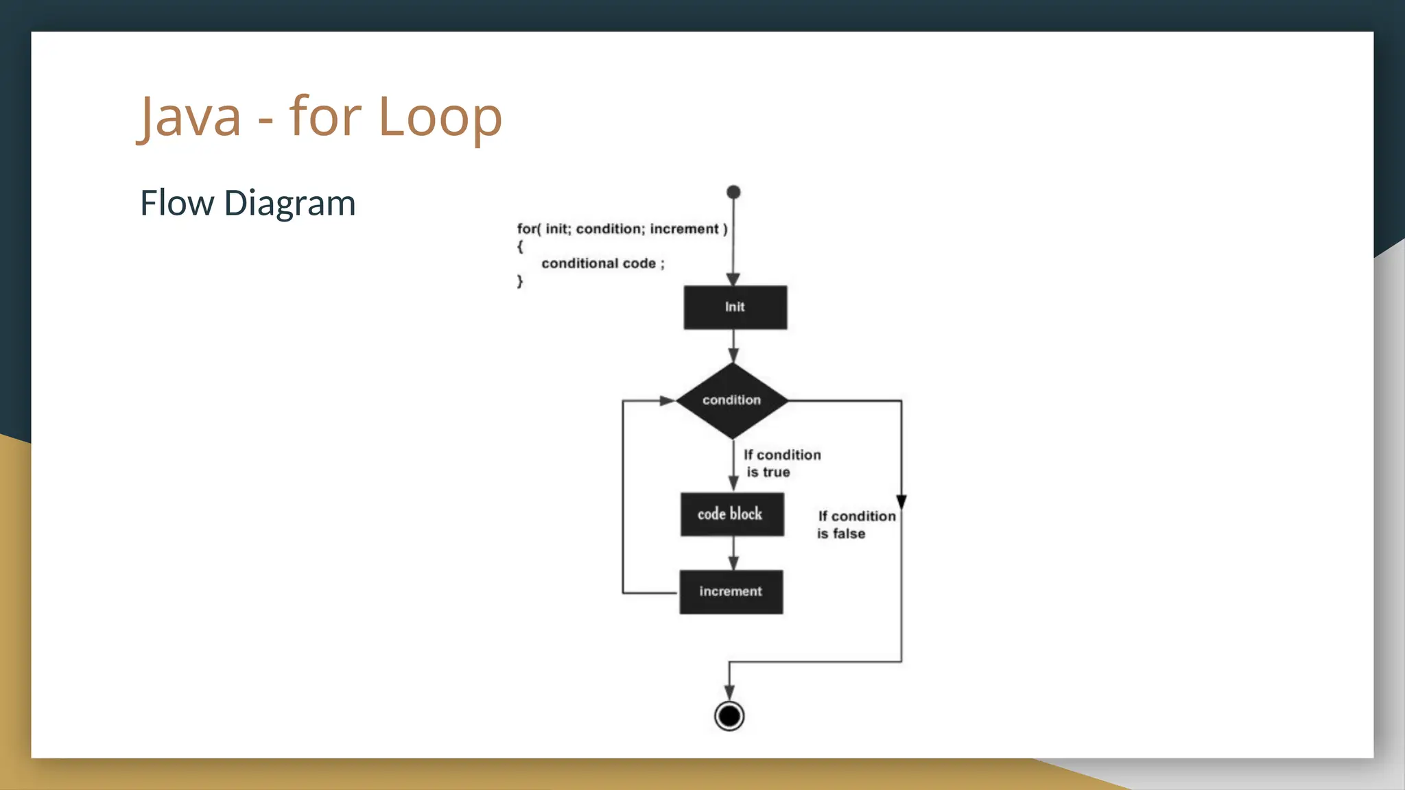 Java - for Loop
Flow Diagram
 