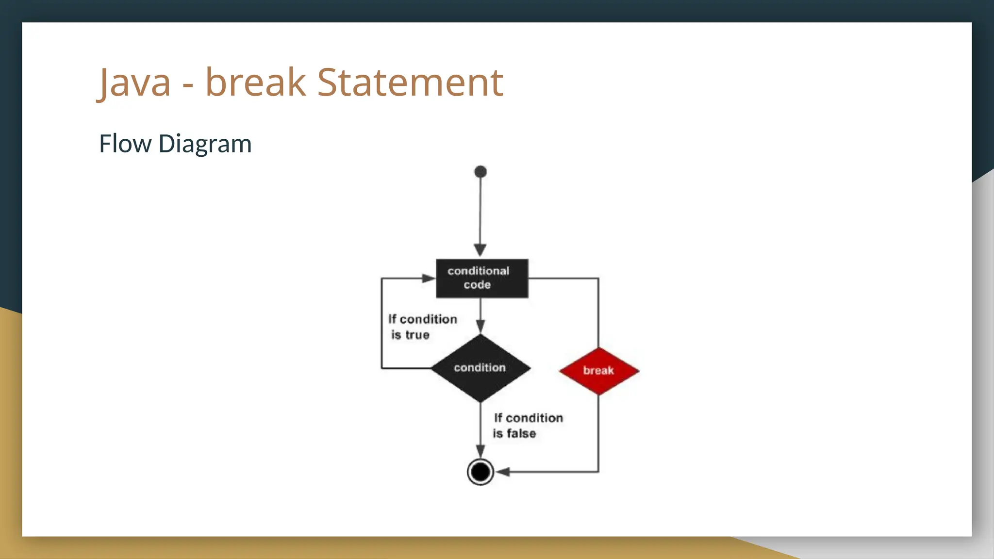 Java - break Statement
Flow Diagram
 