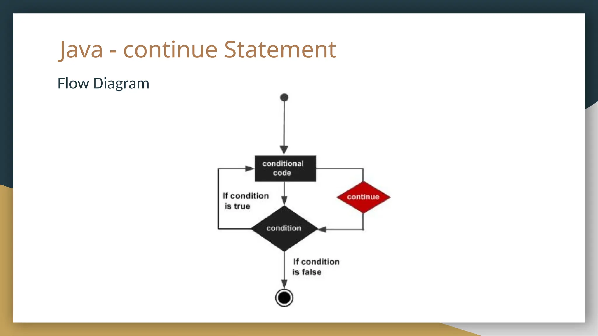 Java - continue Statement
Flow Diagram
 