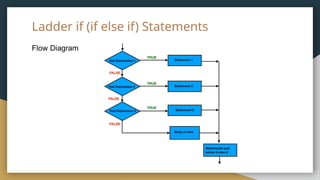 Ladder if (if else if) Statements
Flow Diagram
 
