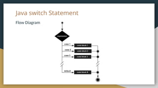Java switch Statement
Flow Diagram
 