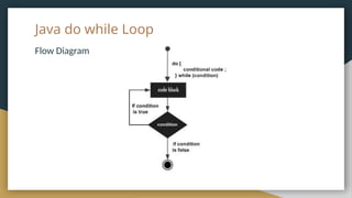 Java do while Loop
Flow Diagram
 