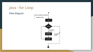 Java - for Loop
Flow Diagram
 