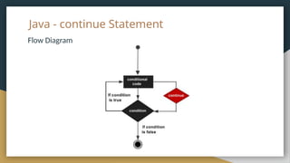 Java - continue Statement
Flow Diagram
 