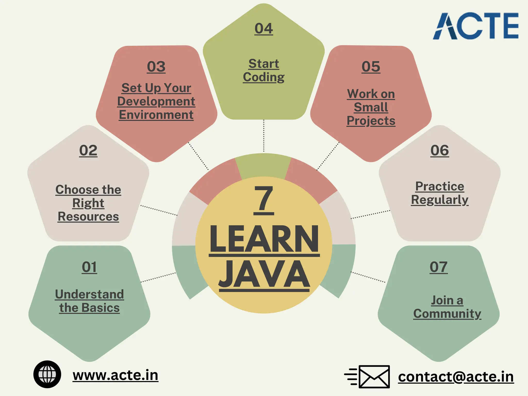Your Complete Guide to Learning Java from Scratch | PPT