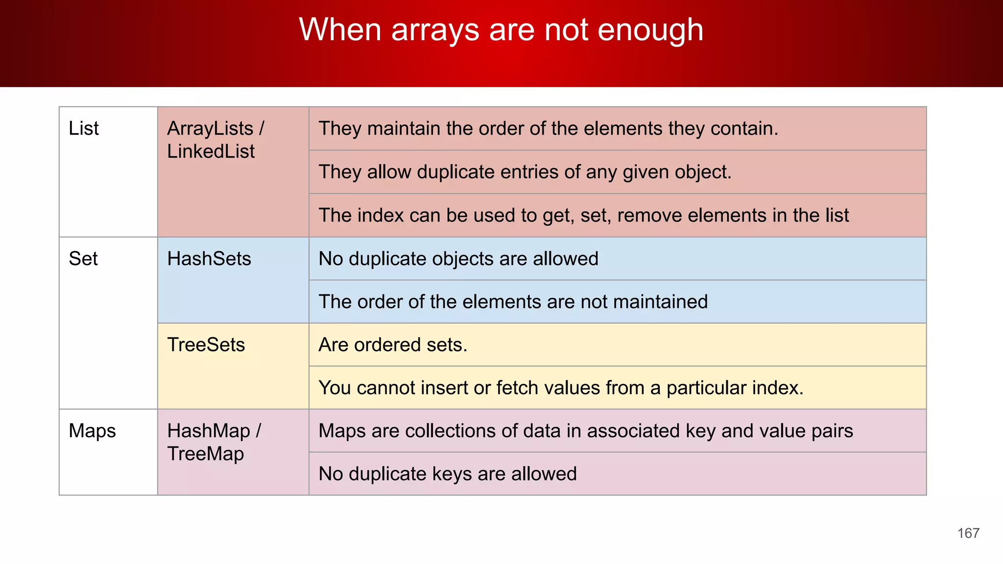 When arrays are not enough
167
List ArrayLists /
LinkedList
They maintain the order of the elements they contain.
They allow duplicate entries of any given object.
The index can be used to get, set, remove elements in the list
Set HashSets No duplicate objects are allowed
The order of the elements are not maintained
TreeSets Are ordered sets.
You cannot insert or fetch values from a particular index.
Maps HashMap /
TreeMap
Maps are collections of data in associated key and value pairs
No duplicate keys are allowed
 